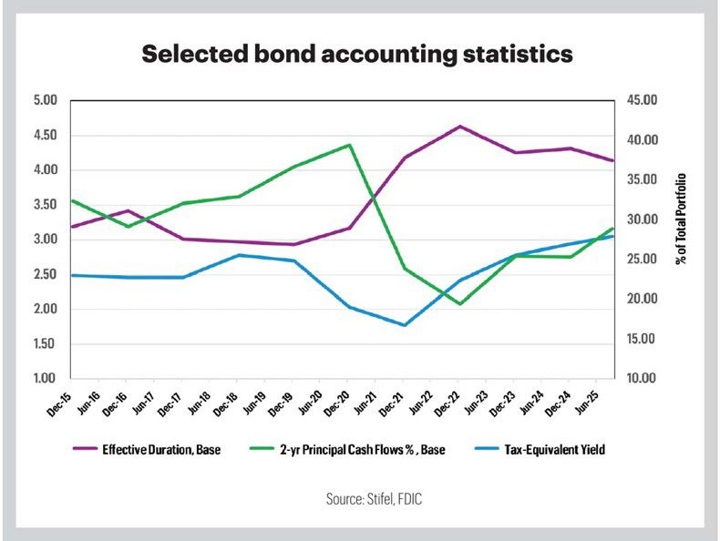 Line graph titled "Selected bond accounting statistics" showing trends in effective duration, 2-year principal cash flows %, and tax-equivalent yield from Dec 2016 to Jan 2025.